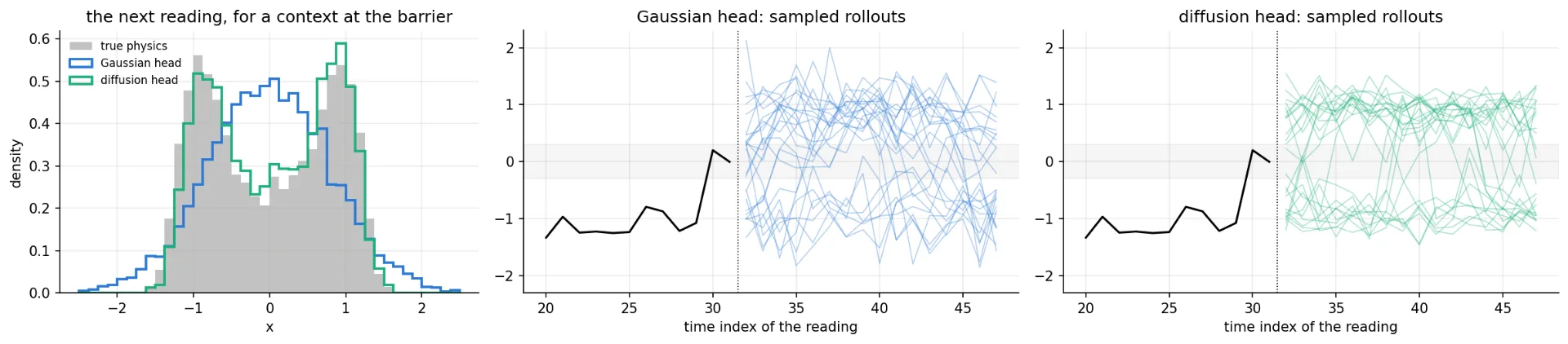 Three panels: histograms of the next reading for true physics, Gaussian head and diffusion head, and sampled rollouts from the Gaussian head and from the diffusion head.