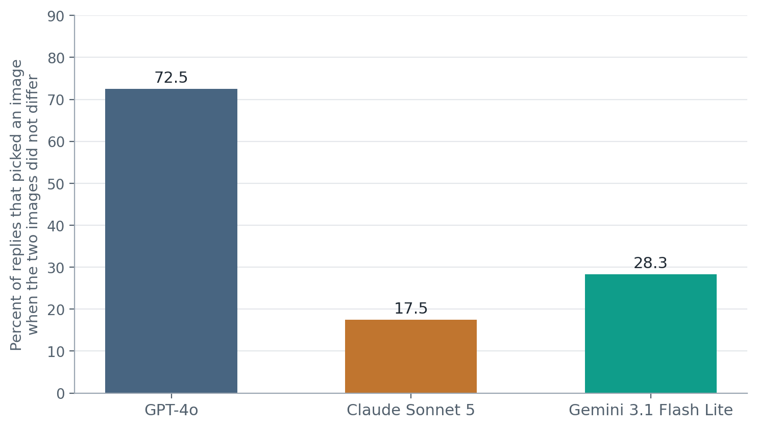 Bar chart of the percent of replies that picked an image when the two images did not differ in tilt, for three judges