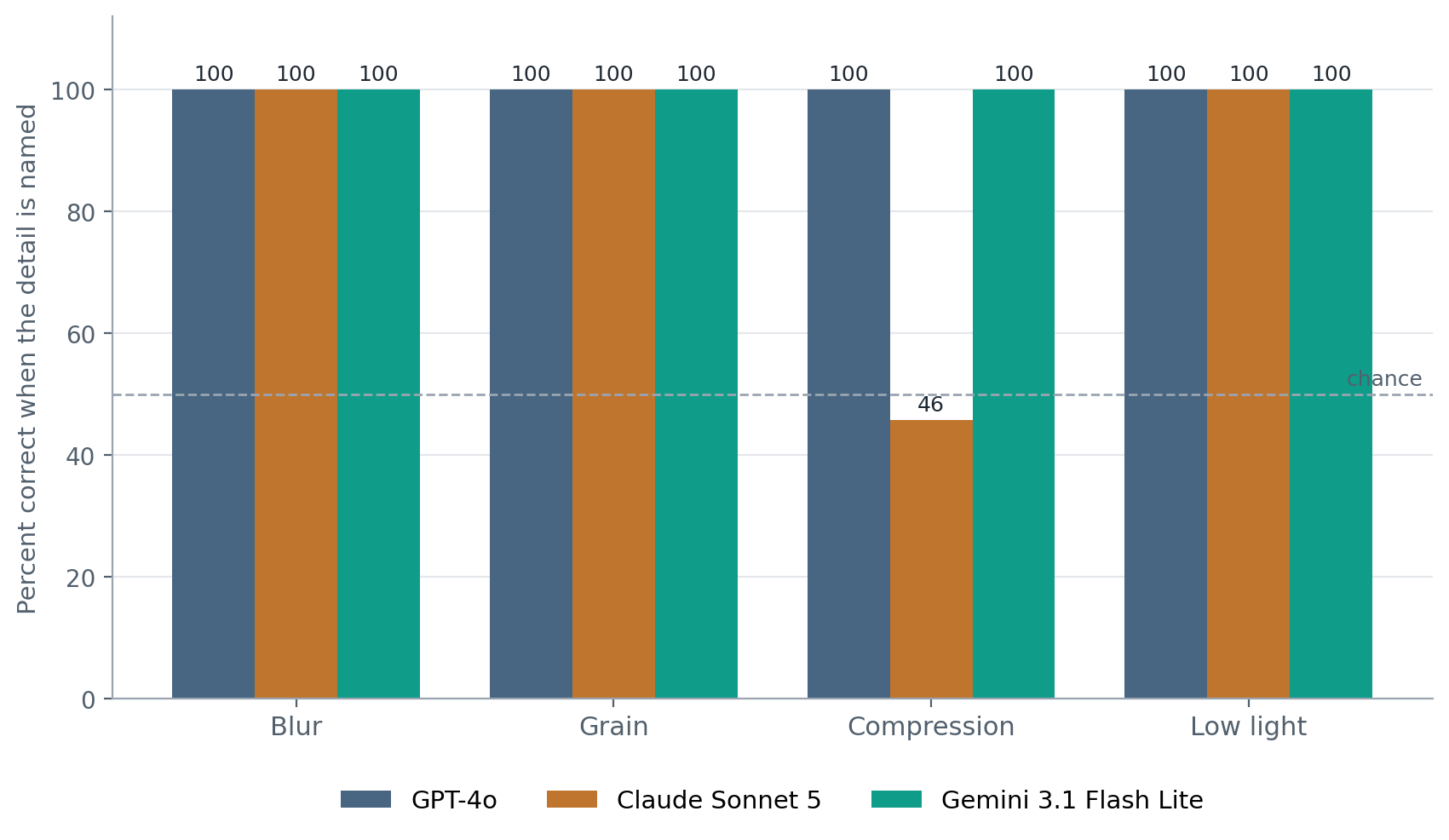 Grouped bar chart of the percent correct on the named detail question, for blur, grain, compression, and low light, for three judges