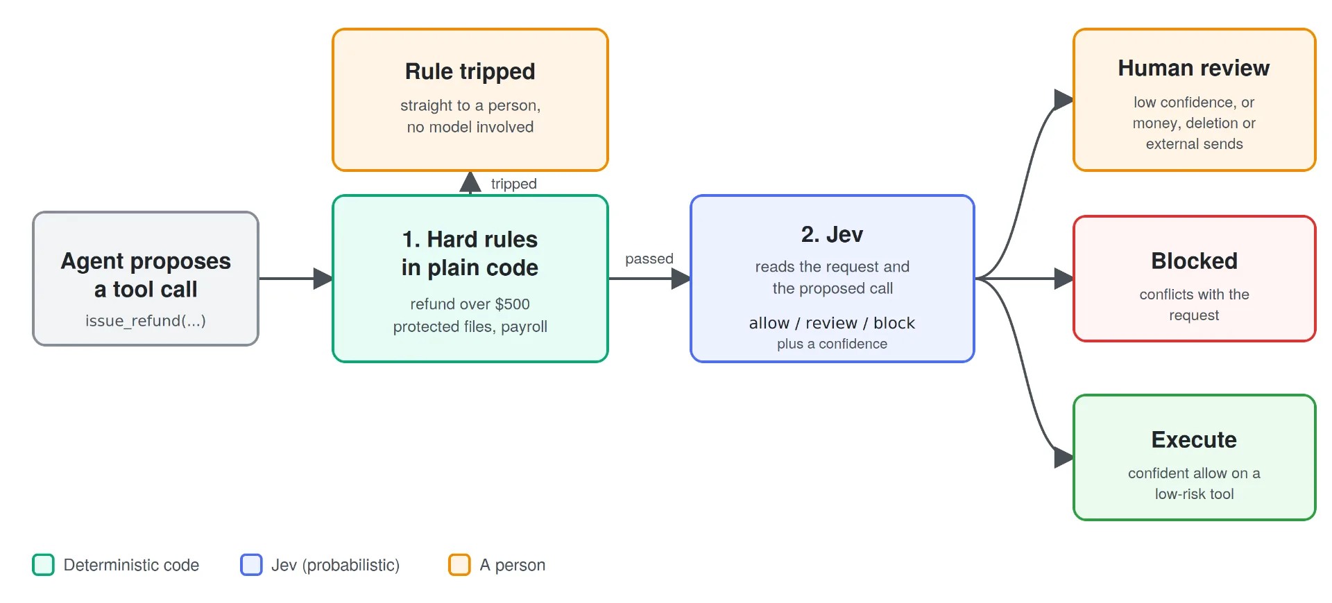 Flowchart: an agent's tool call passes hard rules, then Jev, and ends in human review, a block or execution.