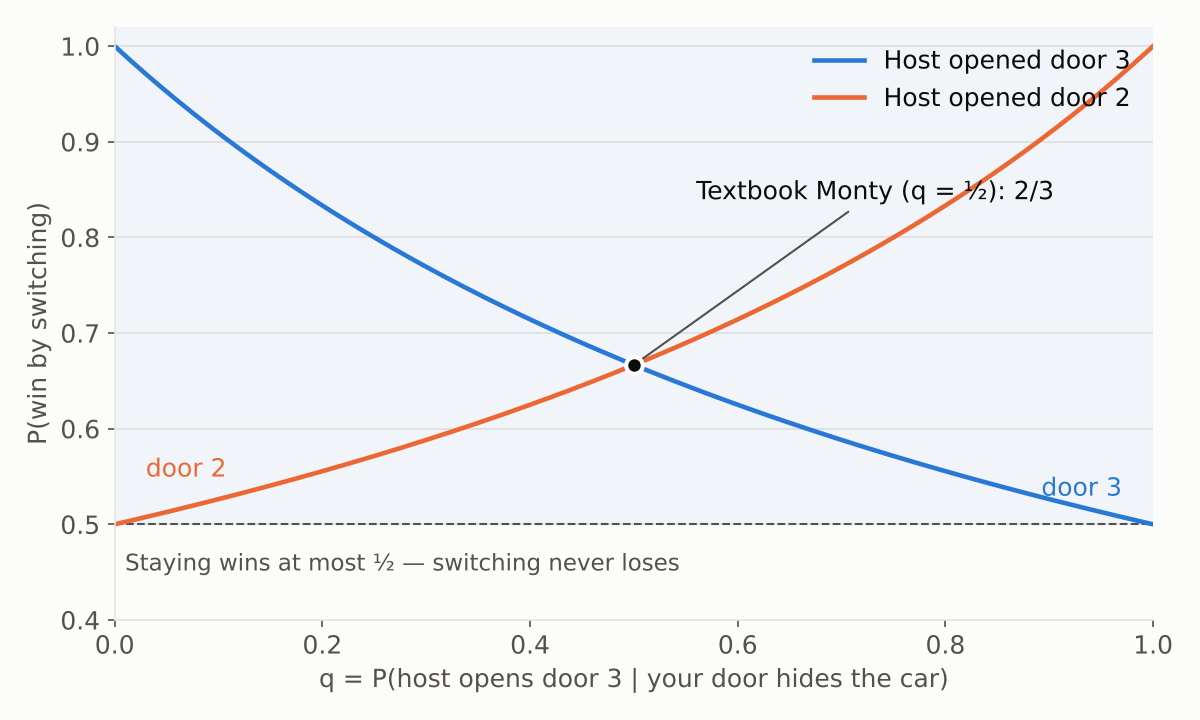 Line chart of the probability of winning by switching against host bias q. For door 3 the curve falls from 1 to 0.5; for door 2 it rises from 0.5 to 1. They cross at 2/3 when q is one half.