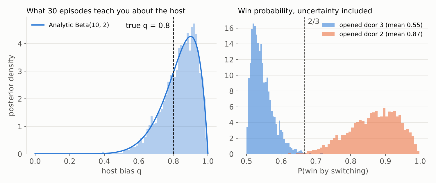 Left: posterior histogram of host bias q peaking near 0.9, with the analytic Beta(10,2) curve and the true value 0.8 marked. Right: posterior distributions of the switching win probability, centred near 0.55 if the host opened door 3 and near 0.87 if he opened door 2.