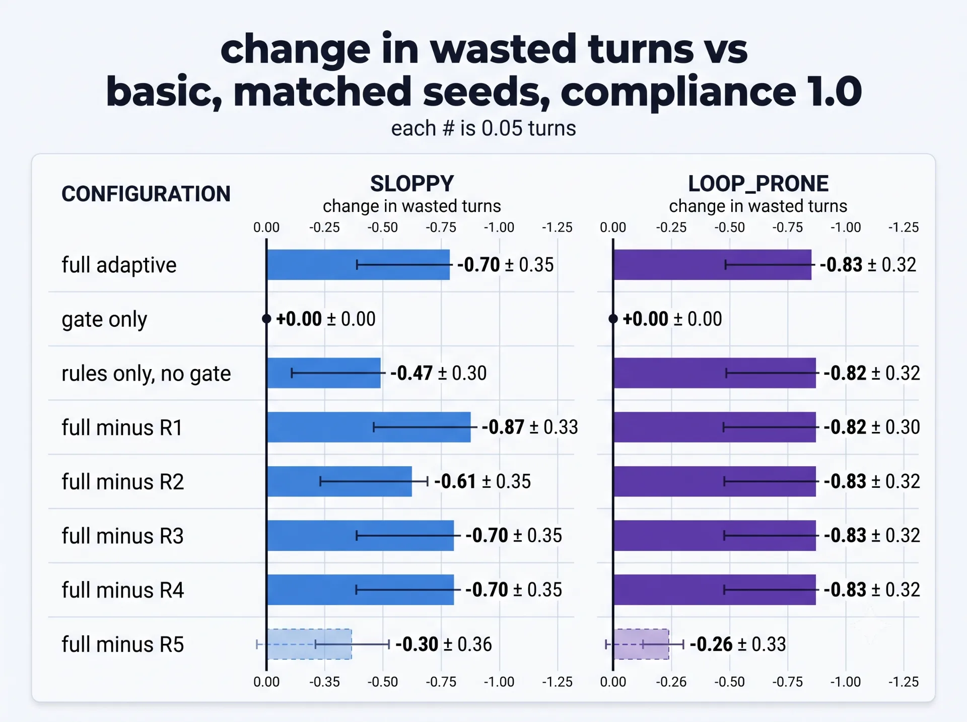 Bar chart of wasted turns by adaptive harness variant at compliance 1.0, where removing rule R5 cuts the reduction sharply.