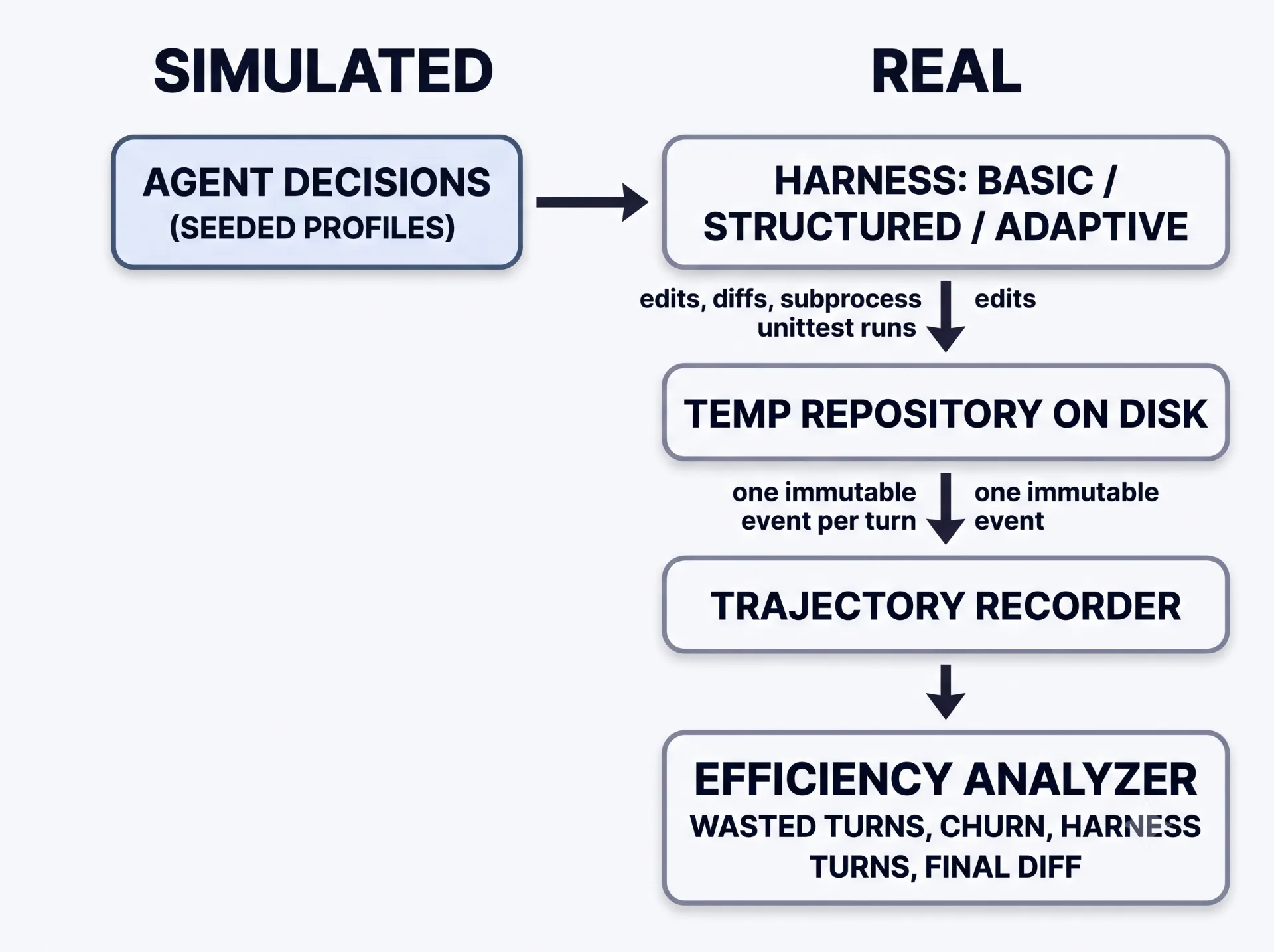 Pipeline diagram where simulated agent decisions feed a harness, a real repository, a trajectory recorder and an efficiency analyzer.