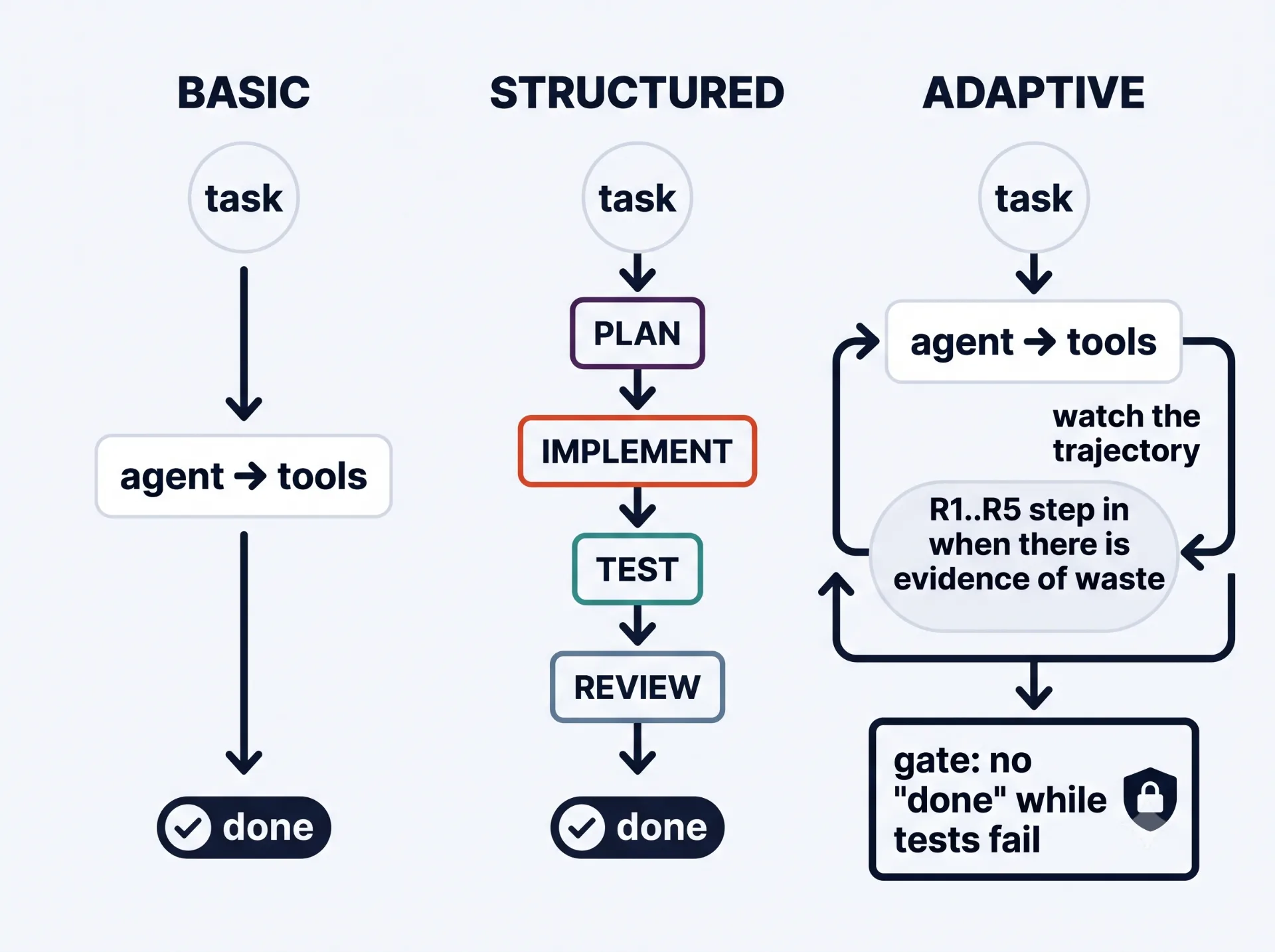 Three agent harness flows side by side: basic, structured with plan, implement, test and review, and adaptive with rules that watch the run.