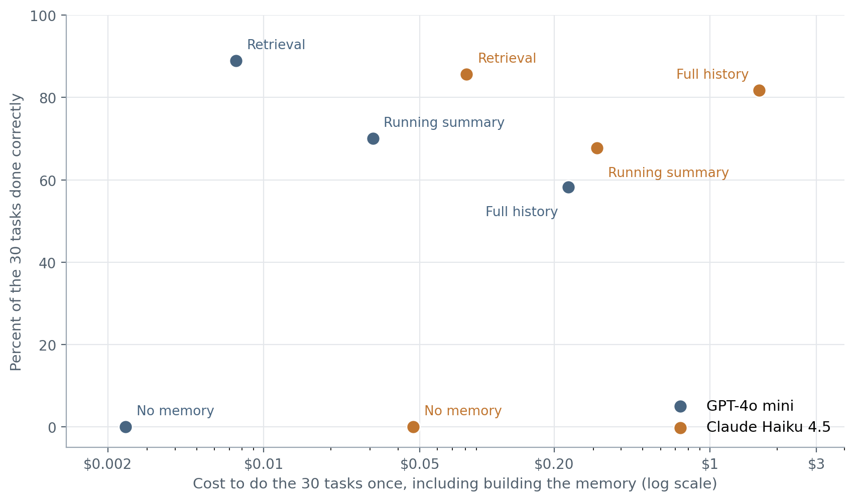 Scatter chart of the percent of tasks done correctly against the cost of doing them once, for two models and four memory designs