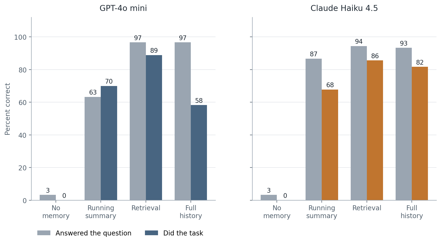 Paired bars of questions answered and tasks done for four memory designs, for two models