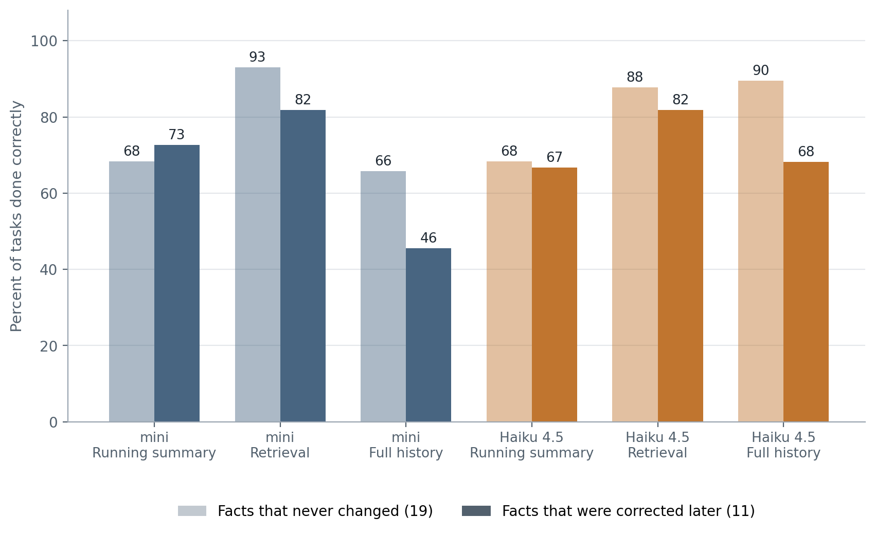 Paired bars of task success for facts that never changed and facts that were corrected later