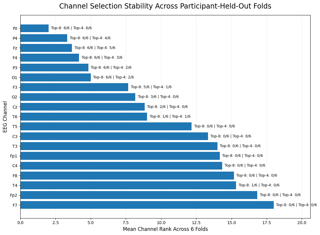 Channel selection stability across folds