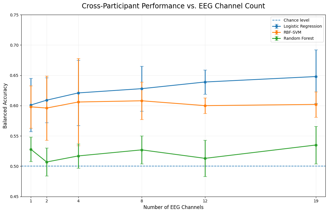 AUC across channel counts