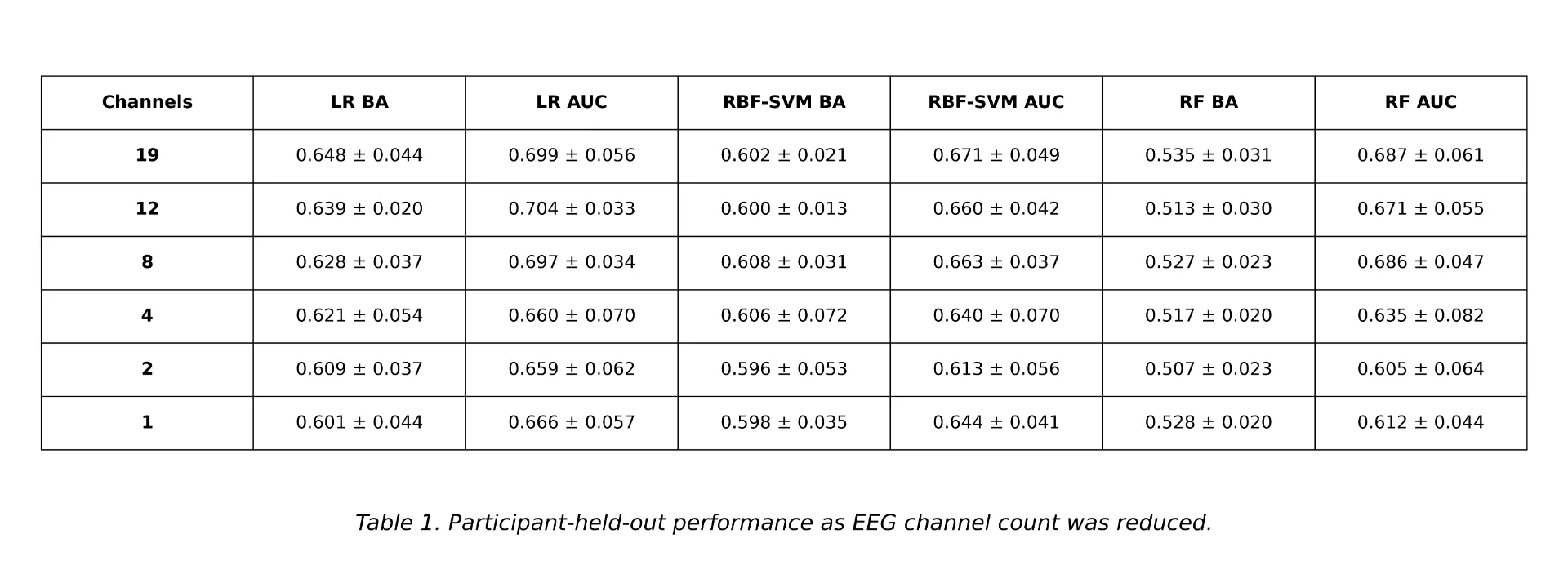 Performance across channel counts