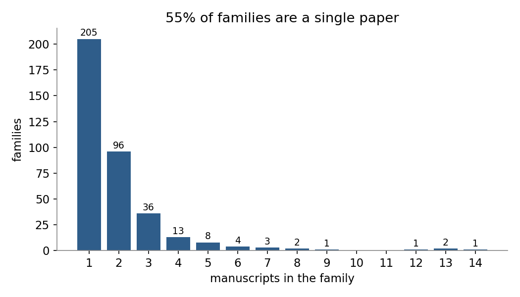 Most result families contain one or two papers