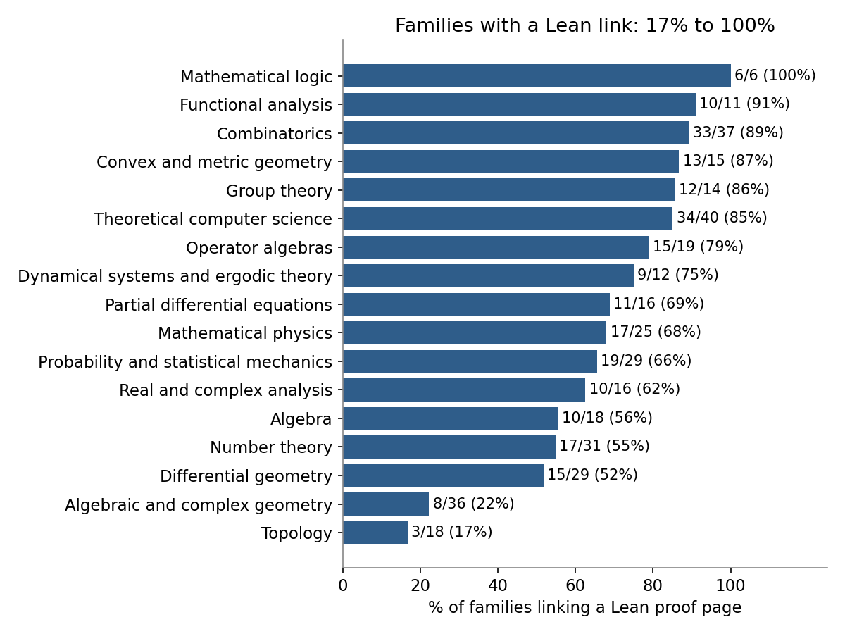 The share of groups linking a Lean proof page varies across the seventeen disciplines