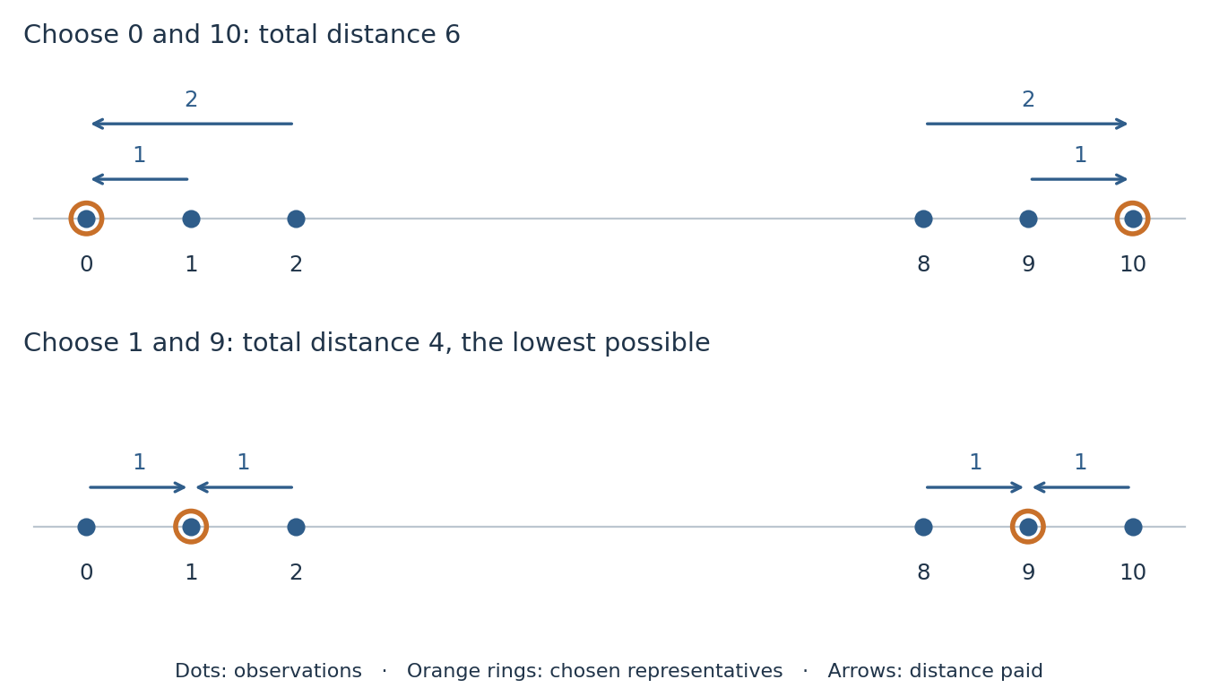 Two choices of representatives for six observations, with their total distances shown