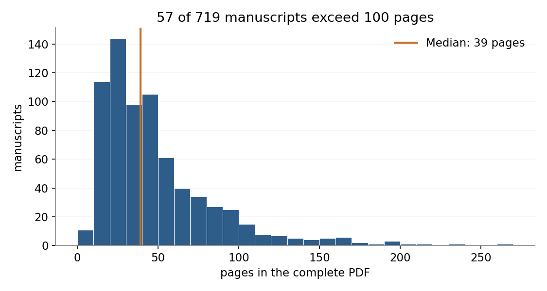 The paper-length distribution has a median of 39 pages and extends to 262