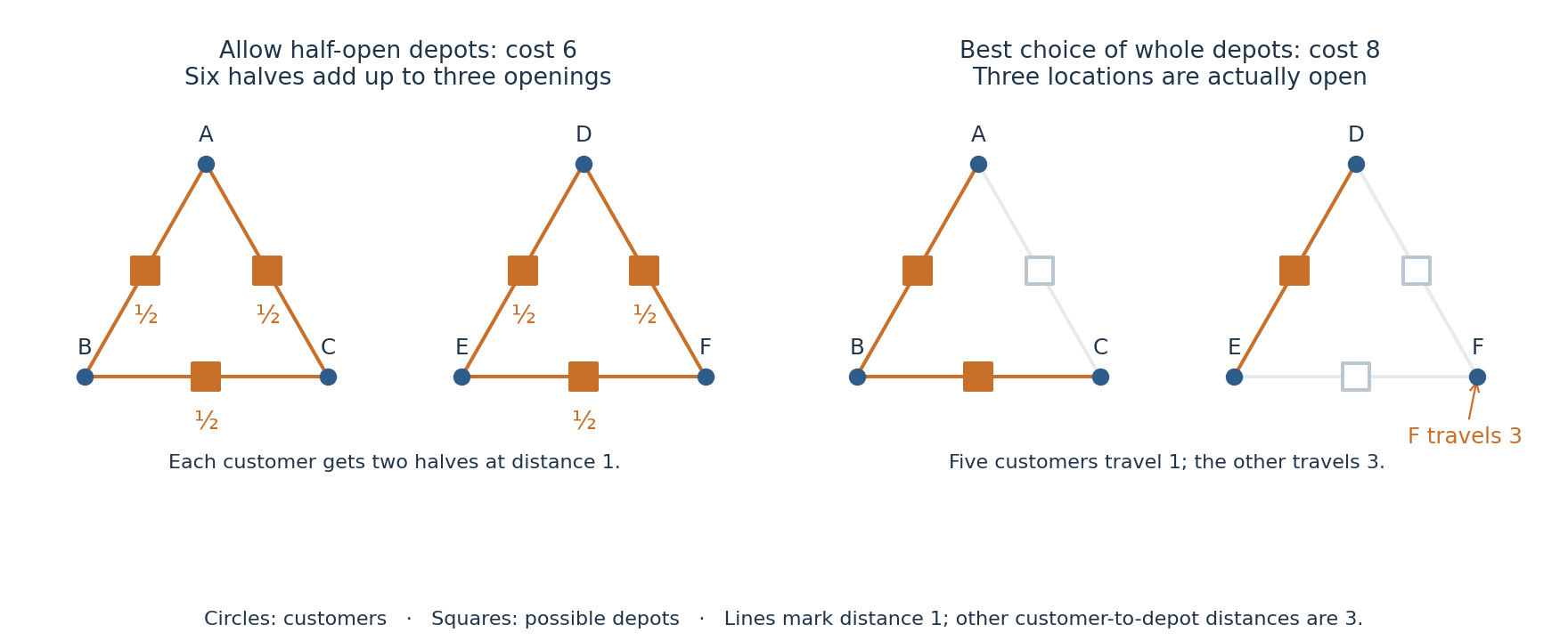 Allowing half-open depots gives cost six; the best choice of three whole depots costs eight