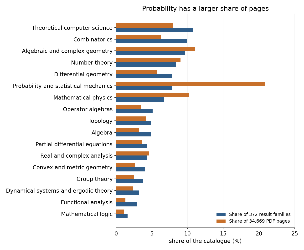 Probability and statistical mechanics accounts for about 8% of result families and 21% of pages