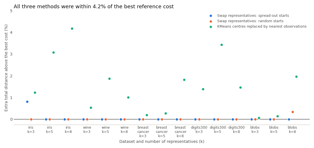 Extra total distance above the best reference cost for three familiar methods on fifteen small problems