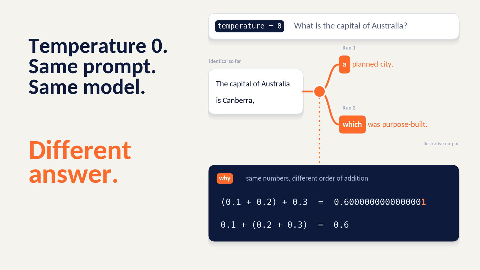 Why Temperature 0 Isn't Deterministic