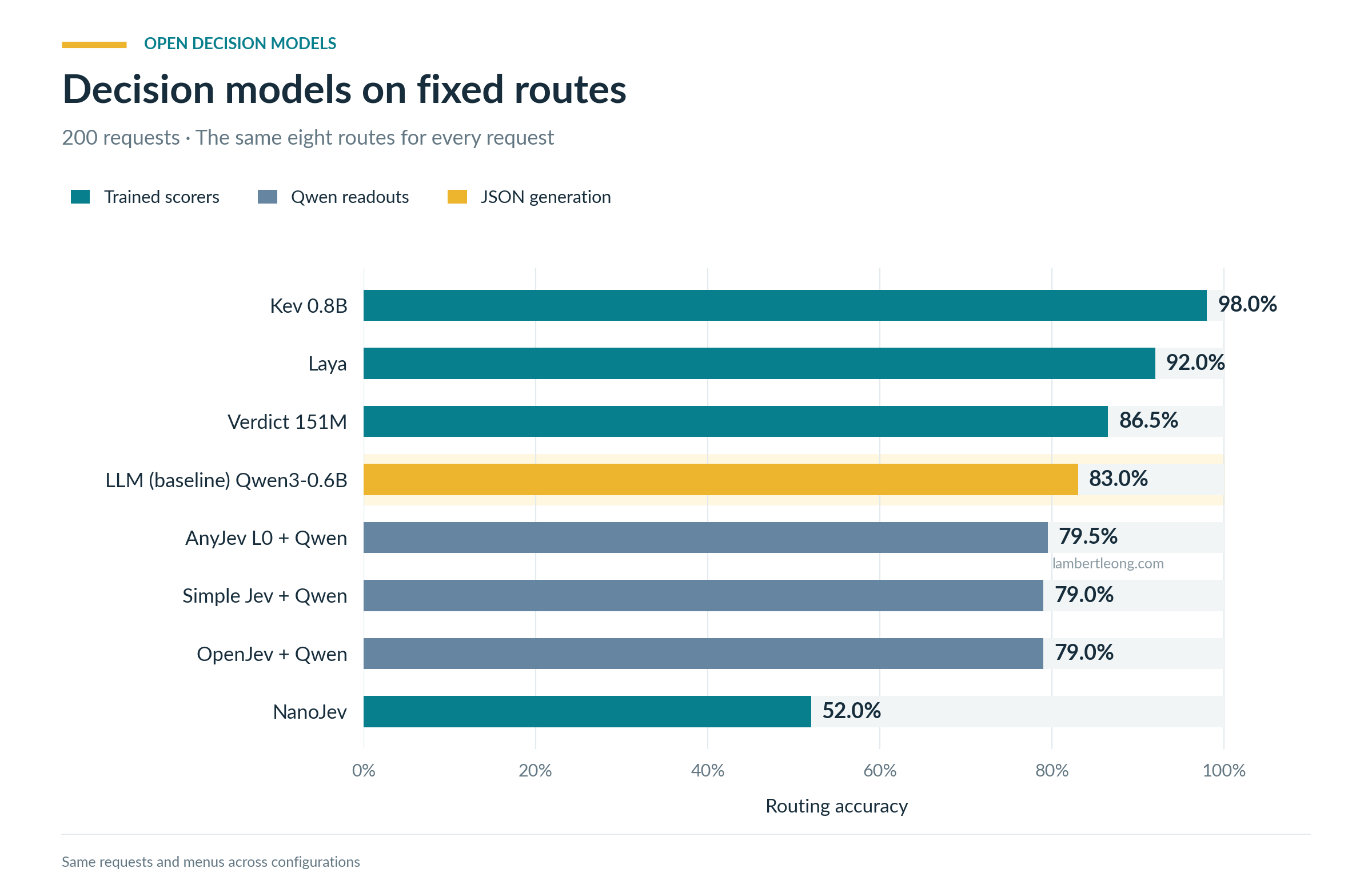 Fixed-route accuracy chart: Kev 98%, Laya 92%, Verdict 86.5%, LLM (baseline) Qwen3-0.6B 83%, AnyJev 79.5%, Simple Jev and OpenJev 79%, and NanoJev 52%.
