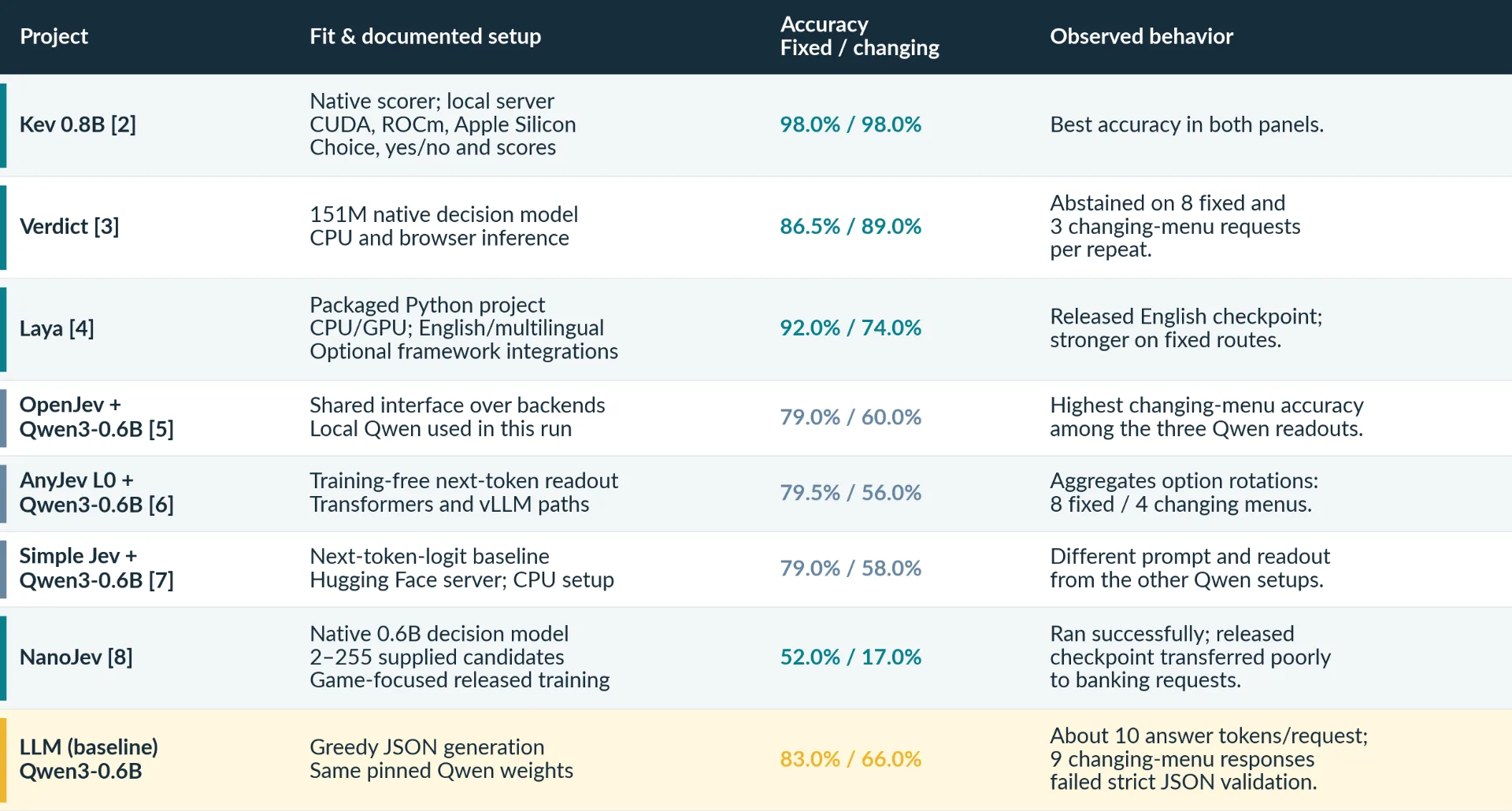 Open-Source Jev Models vs. Qwen LLM: Routing Benchmark Comparison Table comparing seven open-source Jev-style projects and a Qwen LLM baseline, with setup summaries, fixed-route and changing-menu accuracy, observed behavior, and project reference numbers.