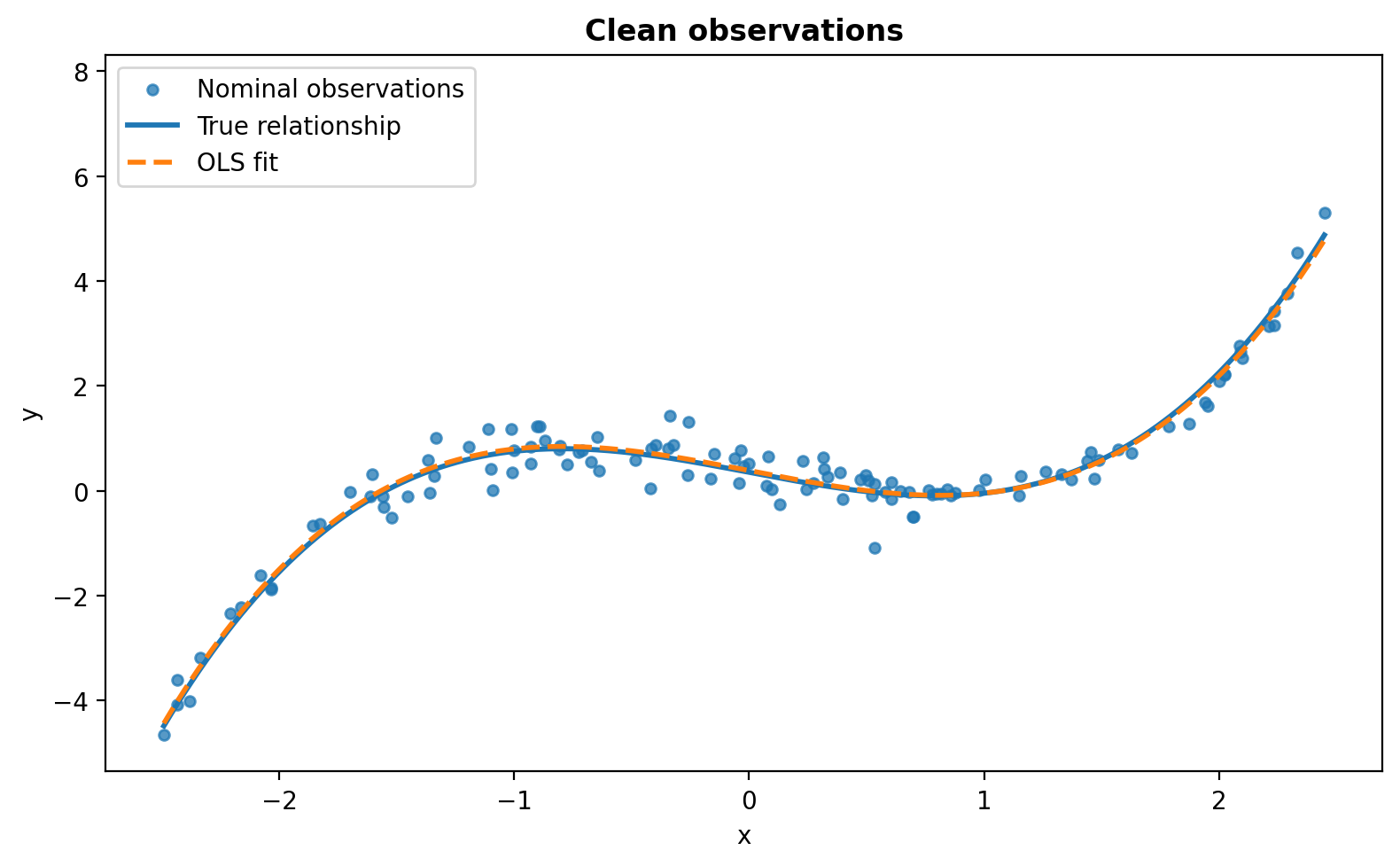 With clean observations, the OLS fit closely follows the underlying nonlinear relationship. Clean observations fit