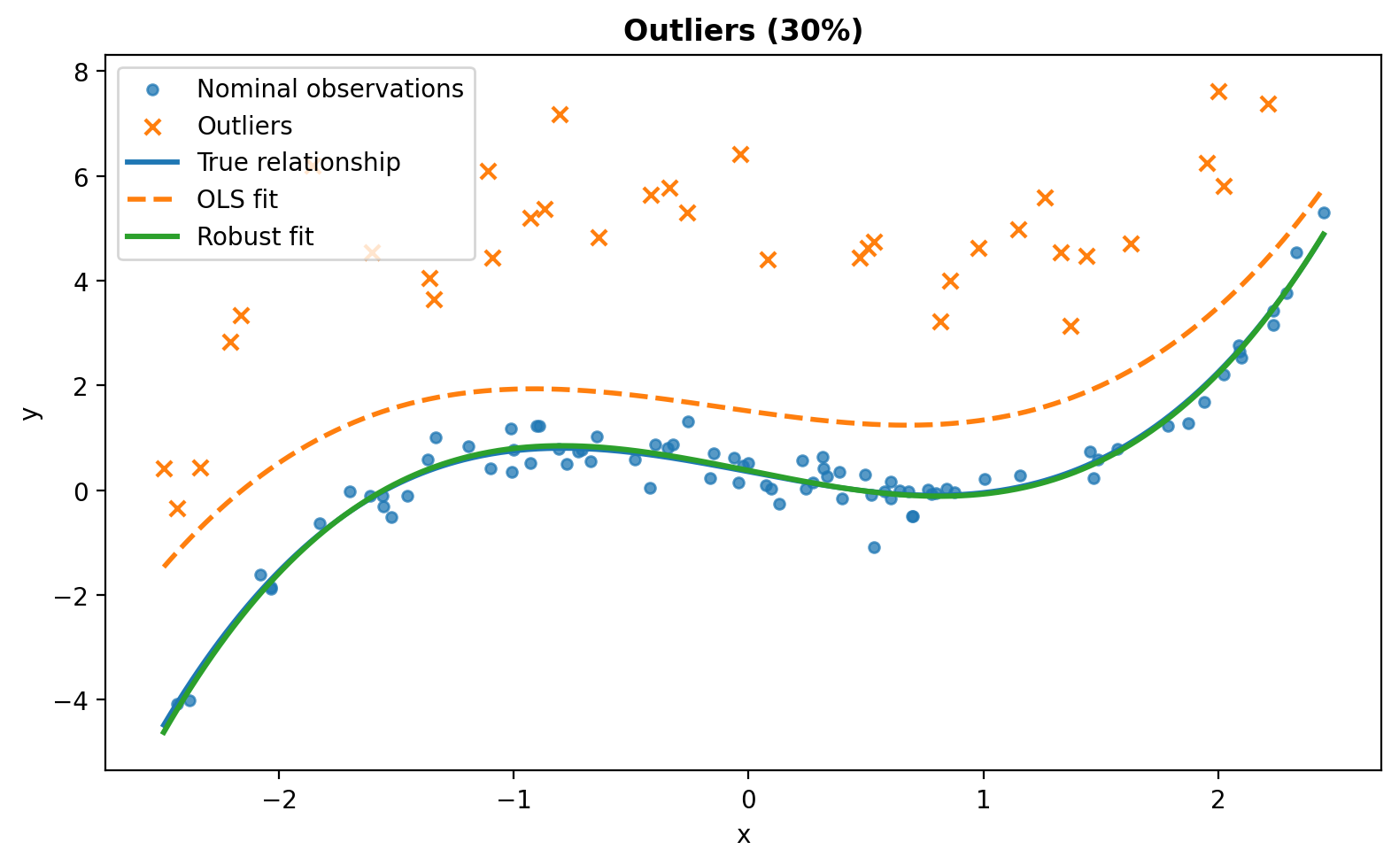 After 30% of the responses are contaminated, the OLS fit is pulled away from the underlying nonlinear relationship, while the robust fit remains much closer to it. After 30% of the responses are contaminated, the OLS fit is pulled away from the underlying nonlinear relationship, while the robust fit remains much closer to it.