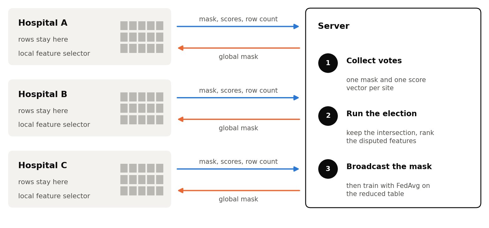 Diagram of Feature Election with three hospitals (A, B, C) on the left and a server on the right. Each hospital keeps its rows locally and runs a local feature selector. Each sends a mask, scores and row count to the server, and receives a global mask back. The server collects votes, runs the election by keeping the intersection and ranking the disputed features, then broadcasts the mask so training can continue with FedAvg on the reduced table.