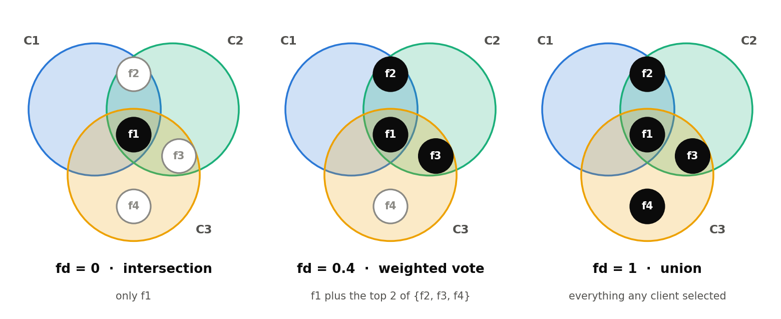 Three Venn diagrams of the feature sets selected by clients C1, C2 and C3, showing how the freedom degree (fd) changes which of four features (f1 to f4) are kept. At fd = 0 (intersection), only f1 is kept. At fd = 0.4 (weighted vote), f1 is kept plus the top two of f2, f3 and f4, which are f2 and f3. At fd = 1 (union), all four features that any client selected are kept.