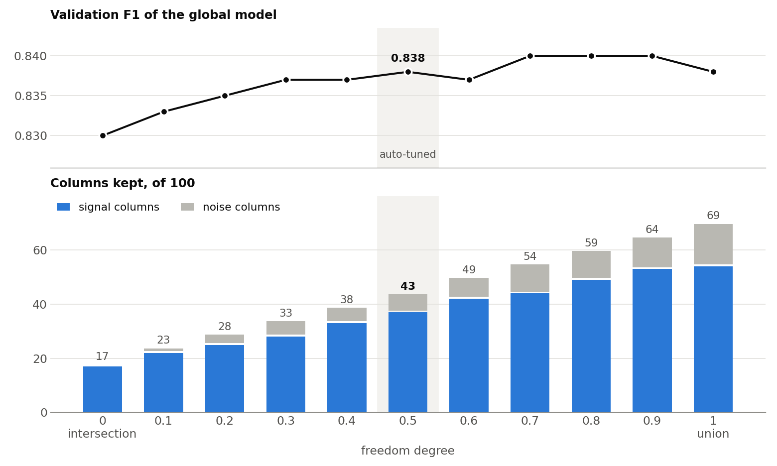 Two stacked charts across freedom degrees from 0 (intersection) to 1 (union) on a synthetic table with 100 columns. Top: validation F1 of the global model rises from about 0.830 at fd = 0 to 0.840 at fd = 0.7 to 0.9, and is 0.838 at the auto-tuned fd = 0.5. Bottom: stacked bars of columns kept, split into signal and noise columns, grow from 17 at fd = 0 to 69 at fd = 1, with 43 kept at the auto-tuned fd = 0.5.