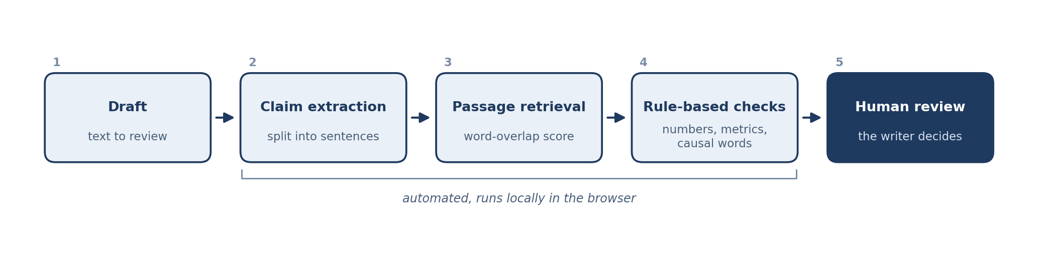 Five boxes joined by arrows, left to right: Draft, Claim extraction, Passage retrieval, Rule-based checks and Human review. A bracket under the middle three boxes is labeled automated, runs locally in the browser.