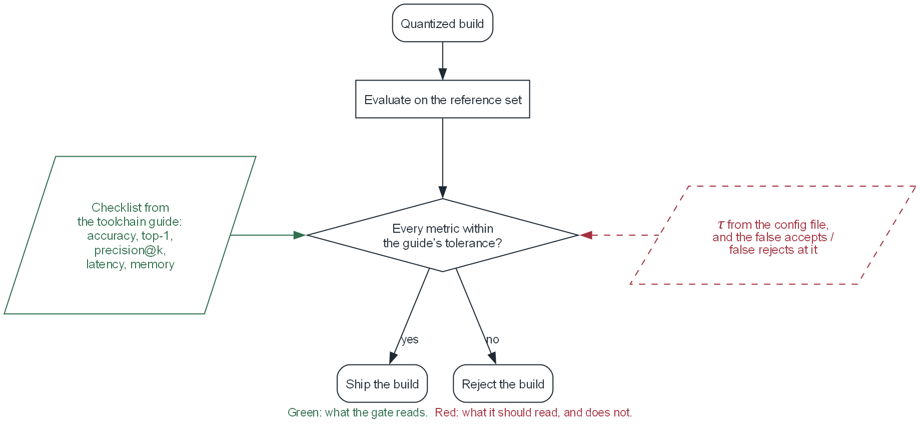A flowchart: a quantized build is evaluated on the reference set, then a gate asks whether every metric is within the toolchain guide's tolerance and ships or rejects the build. The checklist the gate reads - accuracy, top-1, precision@k, latency, memory - enters from one side. From the other, on a dashed line the gate does not consult, enter the constant from the config file and the false accepts and false rejects at it.