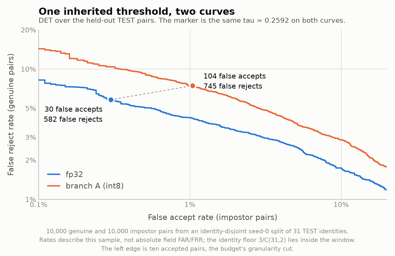 Two DET curves on log-log axes, false accept rate against false reject rate. The blue fp32 curve runs below the orange int8 curve across the whole window; they never meet. A marker on each curve shows where the same inherited threshold lands: on fp32 at 30 false accepts and 582 false rejects, on int8 at 104 and 745. A dashed hairline joins the two markers.