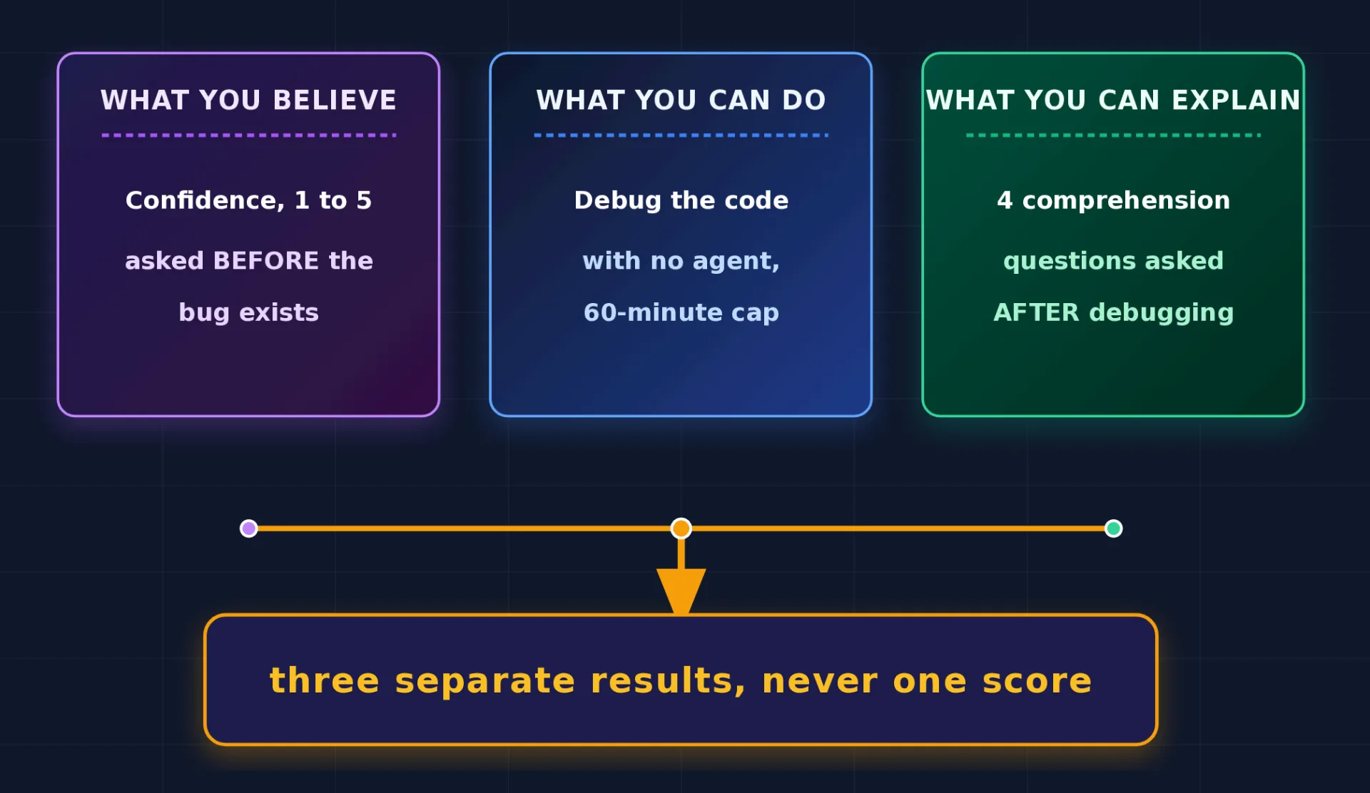 Flowchart illustrating three dimensions of CodeOwnership: "What You Believe" (1–5 confidence rating before bugs), "What You Can Do" (debugging code without an AI agent in 60 minutes), and "What You Can Explain" (4 post-debugging comprehension questions). All three streams merge into a single conclusion: "three separate results, never one score."