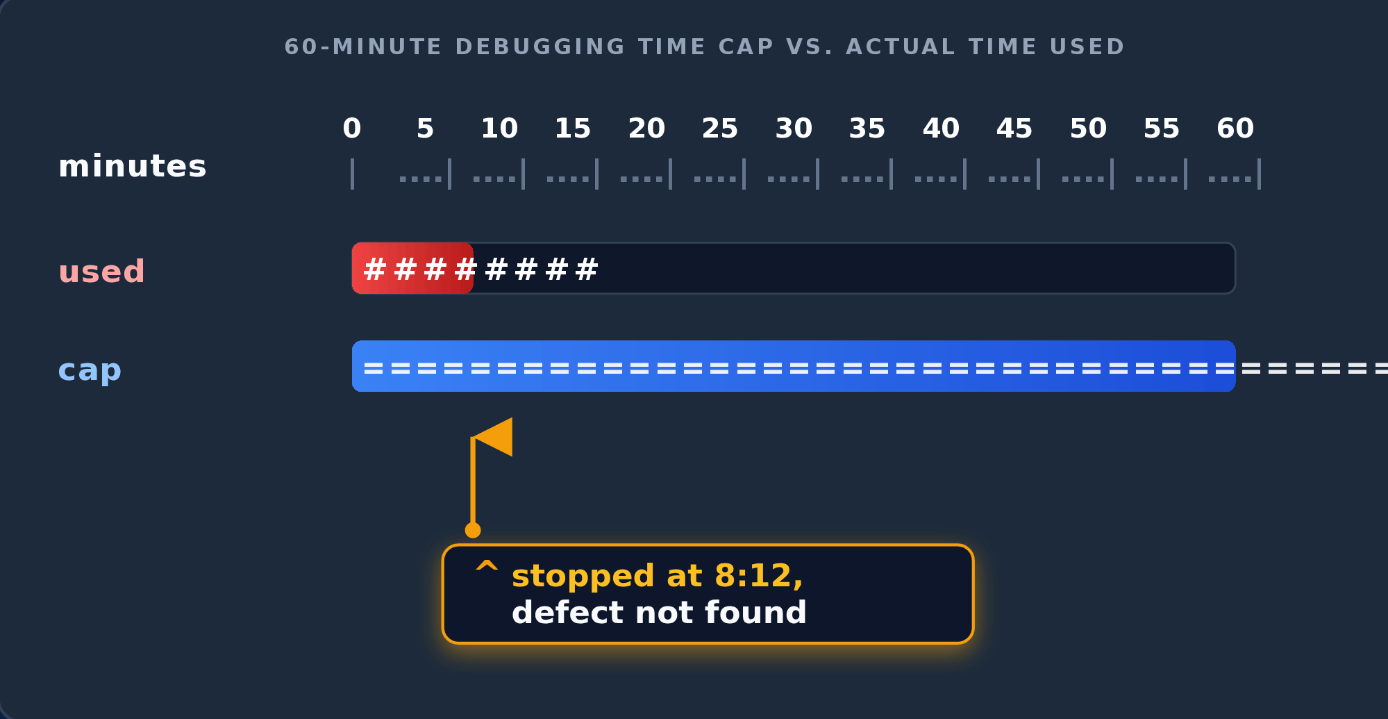 Bar chart comparing actual debugging time against a 60-minute time cap during a CodeOwnership pilot test. A red bar labeled "used" extends to 8.2 minutes, while a blue bar labeled "cap" spans the full 60 minutes. An amber pointer indicates "stopped at 8:12, defect not found."