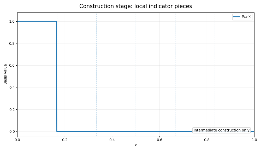 bspline_basis_construction_single_figure_no_subtitles Figure 3. Polynomial basis functions obtained by successively adding higher powers of the predictor.