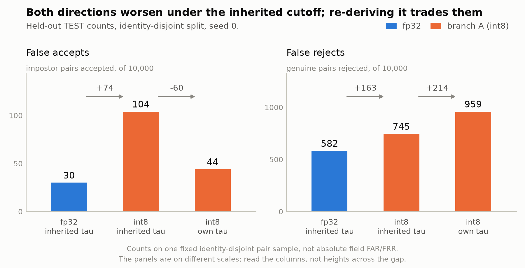 Two bar panels side by side, one per error direction, three columns each: fp32 at the inherited threshold, int8 at the inherited threshold, int8 at its own re-derived threshold. Columns are coloured by build, blue for fp32 and orange for int8, the same key as the DET figure. False accepts go 30, 104, 44; false rejects go 582, 745, 959. Arrows between adjacent columns carry the signed change. The panels are on different scales, one ticked to 100 and the other to 1000.