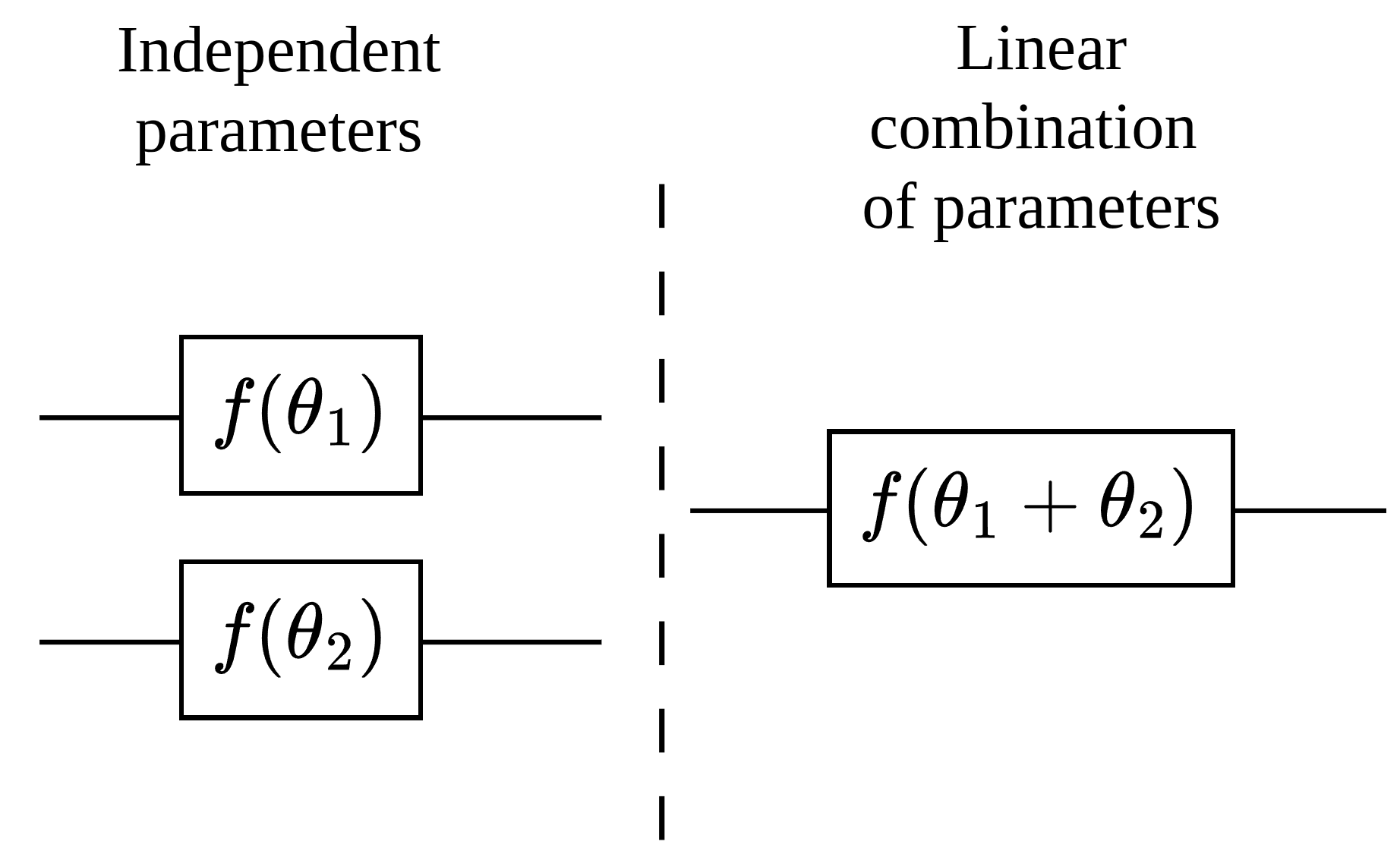 Independent parameters create distinct functionl directions, while linear combination of parameters create redundancy Image shows how independent parameters and linear combinatino of parameters differ.