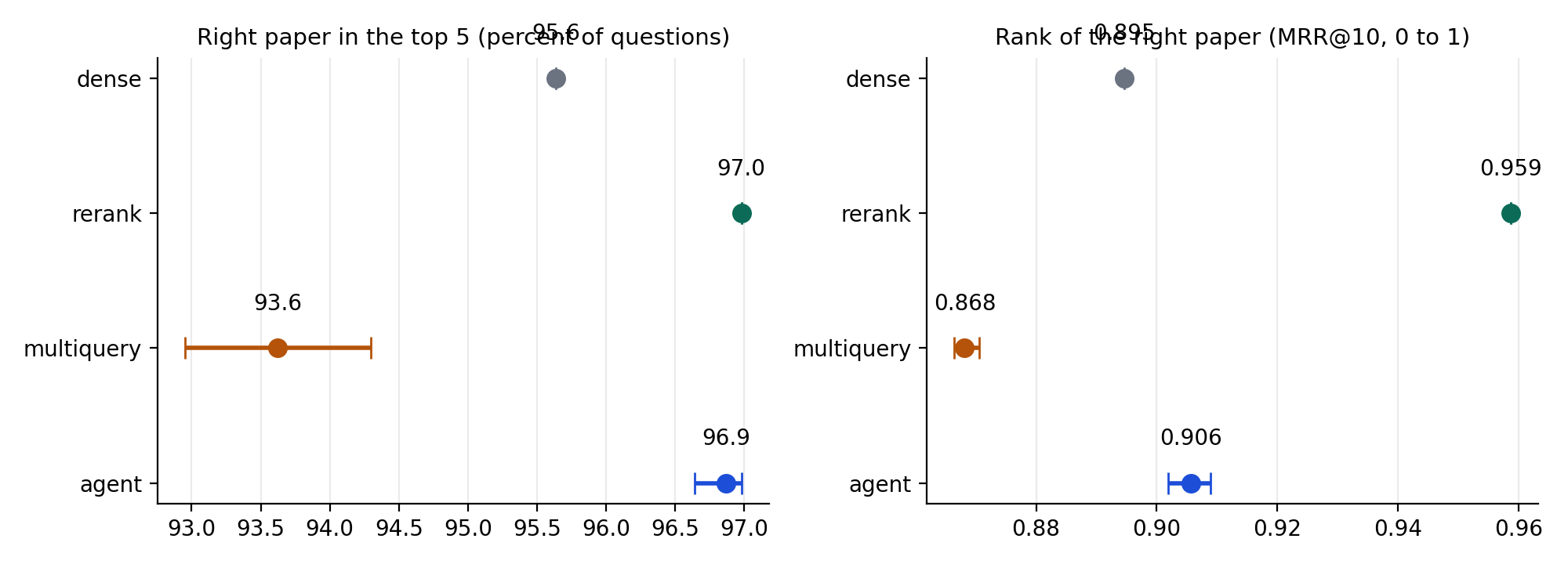 Two charts with four dots each showing recall at 5 and mean reciprocal rank at 10 for dense, rerank, multiquery and agent, with short lines marking the lowest and highest run