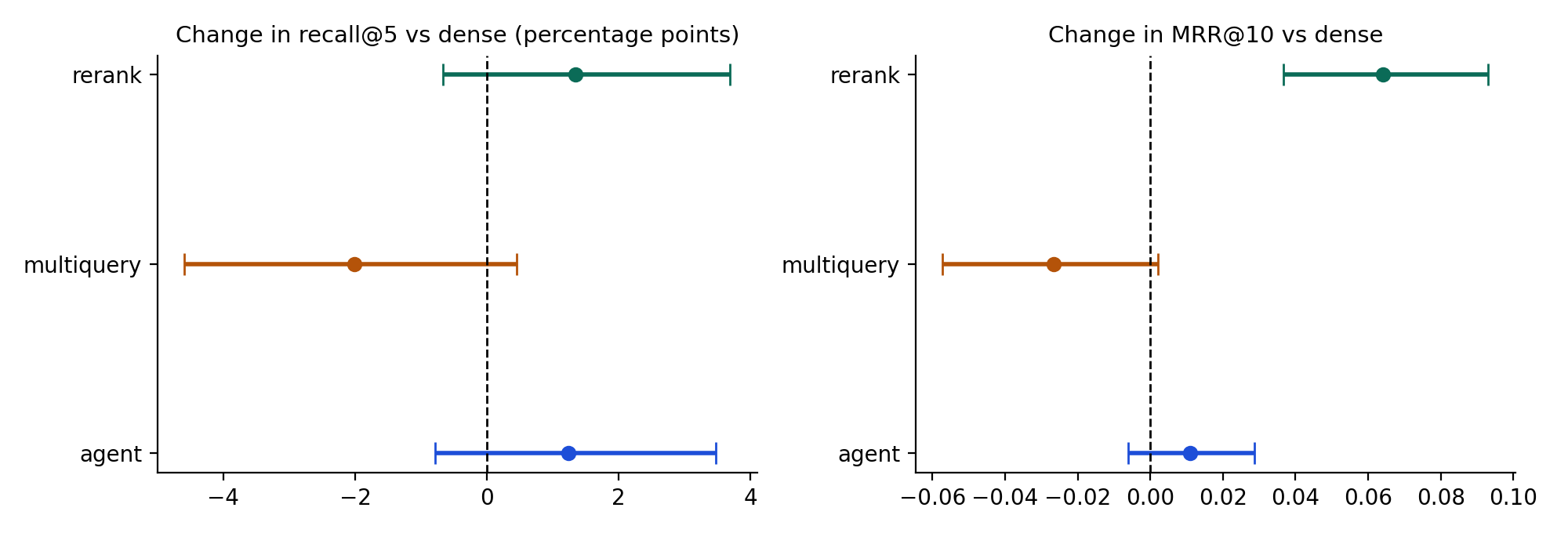 Two charts showing the change in recall at 5 and in MRR at 10 for rerank, multiquery and agent compared with dense, each with a 95 percent bootstrap range and a dashed line at zero