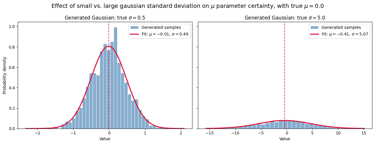 Estimating the mean is easier when the Gaussian distribution is narrow and harder when it is broad Image shows two plots, one which the value of sigma is low, so the mean is more accurately estimated rathen than in the seoncd plot, where the value of deviation is high.