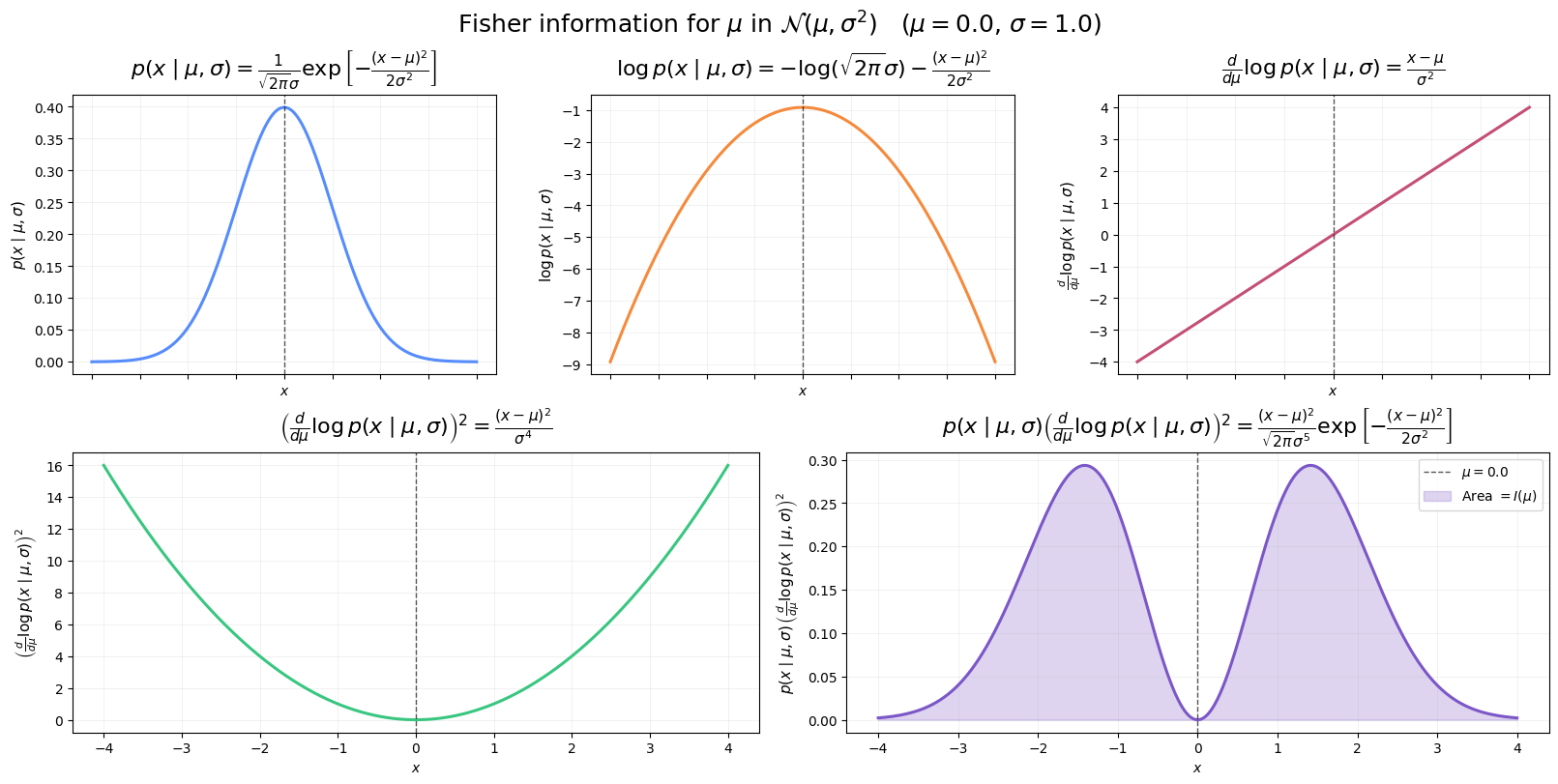 From a Gaussian likelihood to the score and Fisher information. The diagram shows five plots, each showing a subsequent step in calculation of Fisher information.