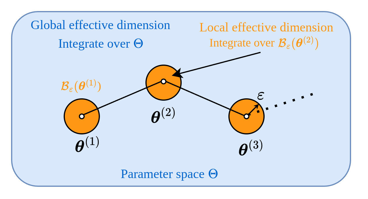 Image showing the difference between local and global effective dimension. Global effective dimension averages over the entire parameter space, whereas local effective dimension considers a neighborhood around a chosen parameter configuration.