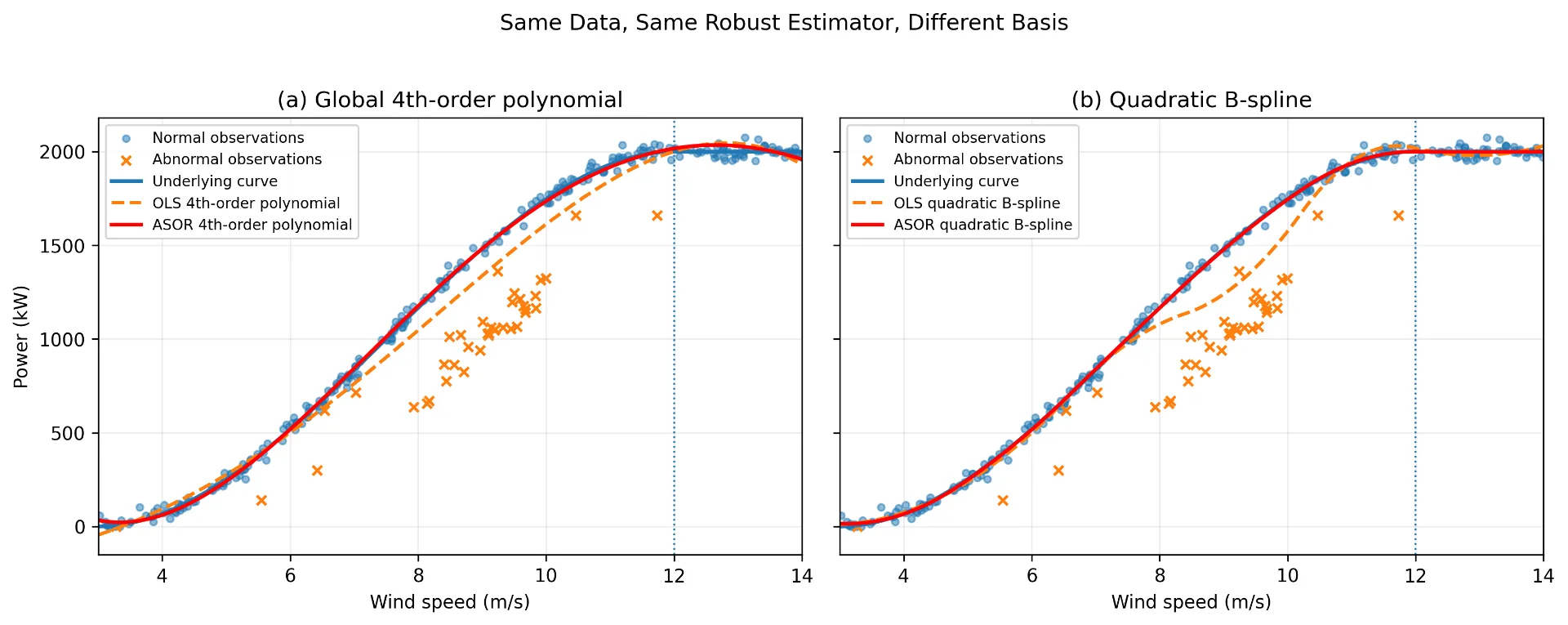 wind_polynomial_vs_spline_same_data