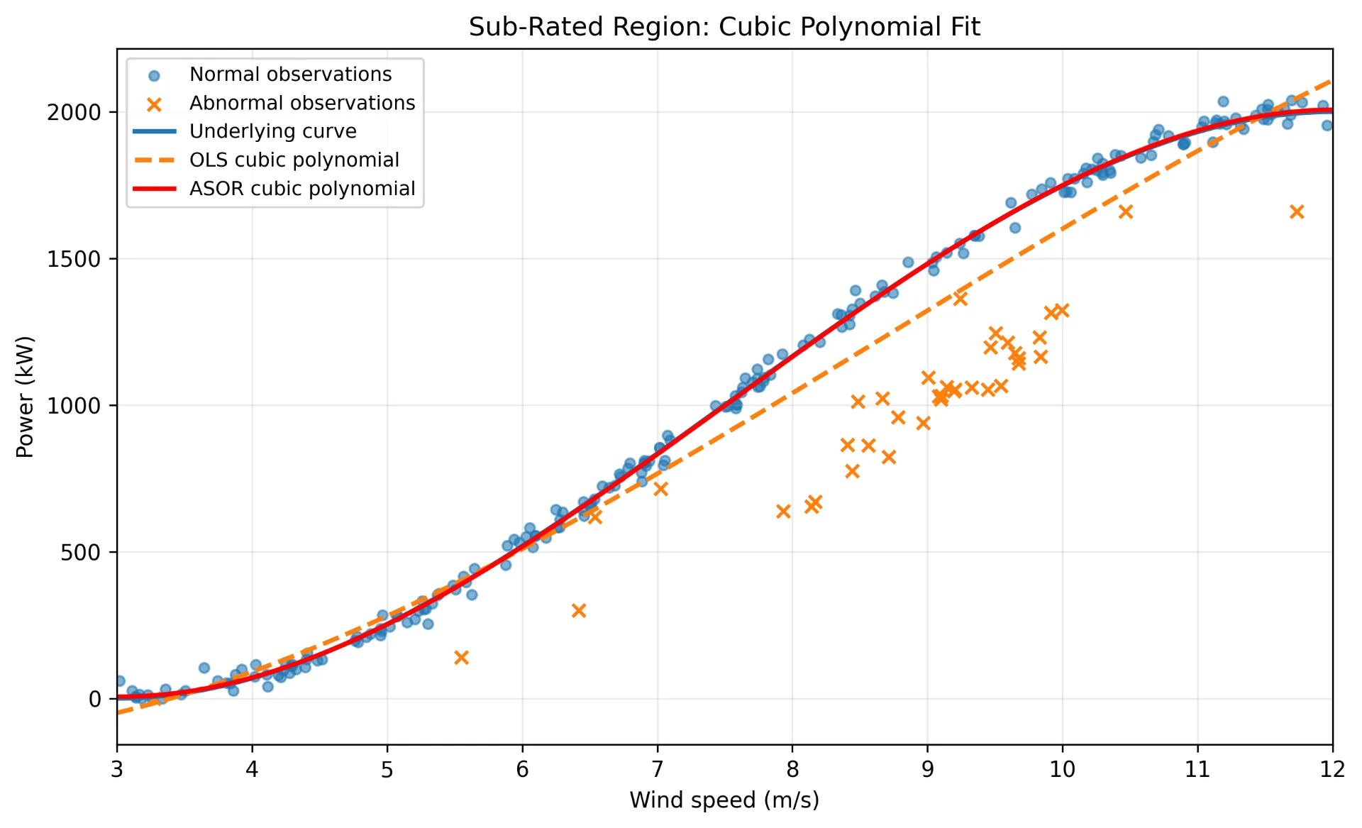 wind_cubic_subrated_ols_vs_asor