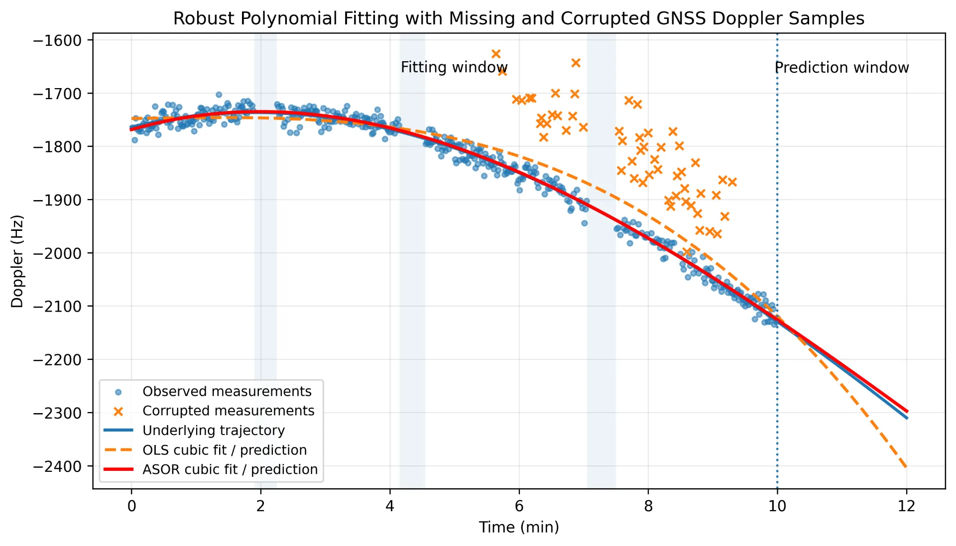 gnss_doppler_missing_robust_prediction
