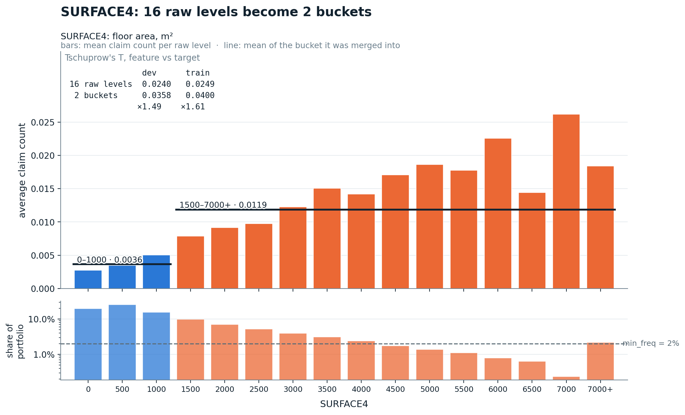 Binning or Feature Selection: Which One Won Us an Insurance Hackathon?
