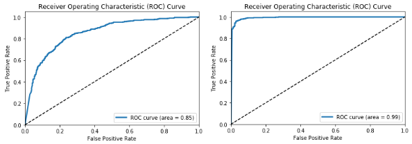 ROC curve of our worst vs. best model