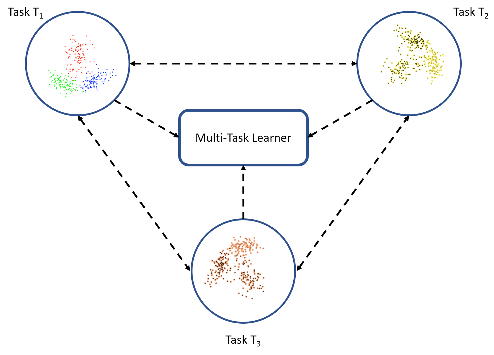Multitask learning: Learner receives information from all tasks simultaneously
