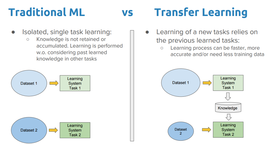 Traditional Learning vs Transfer Learning